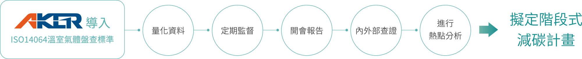 Aker ISO14064溫室氣體盤查標準