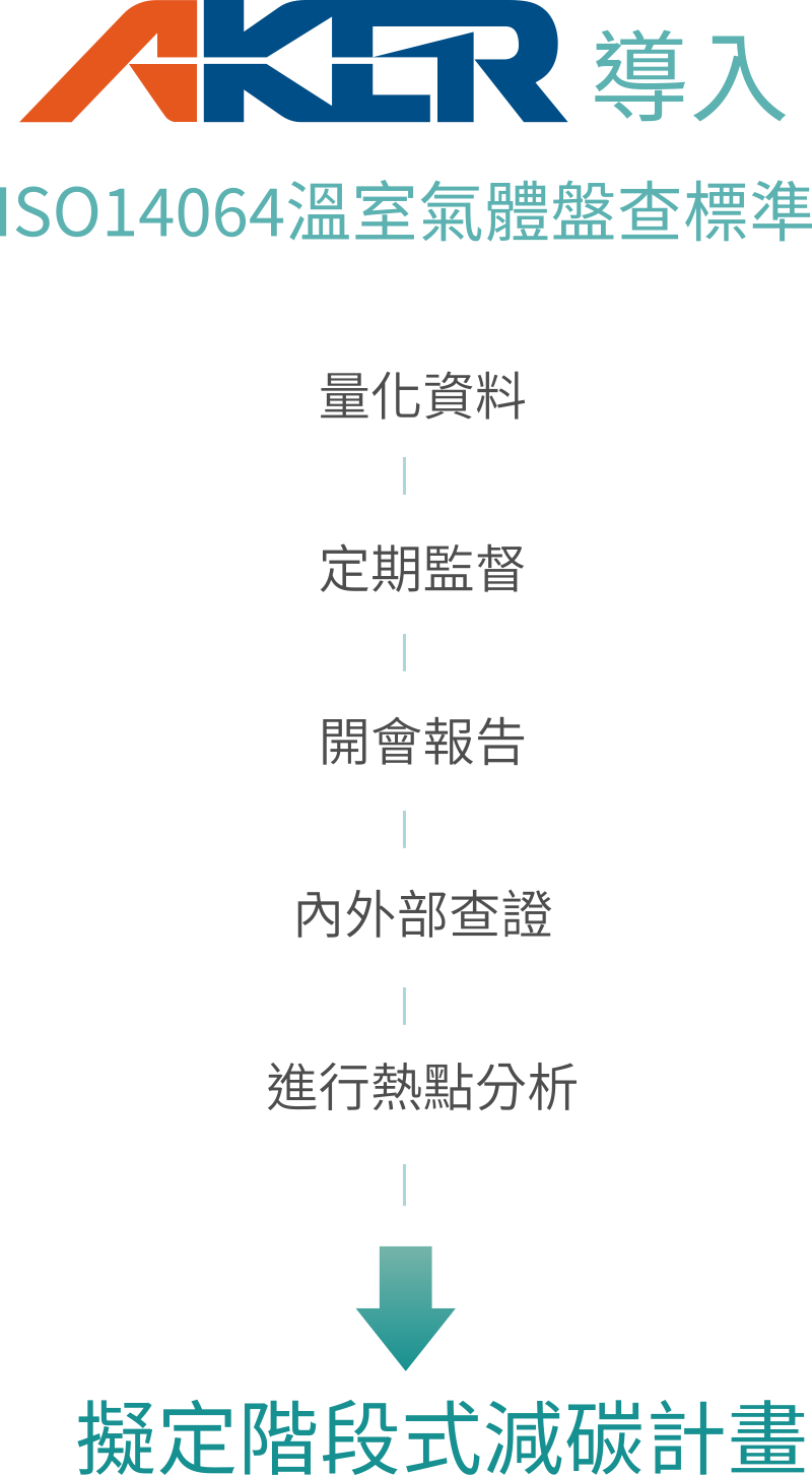 Aker 導入減碳計畫