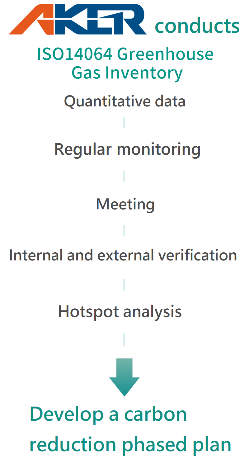 AKER Technology-ISO14064