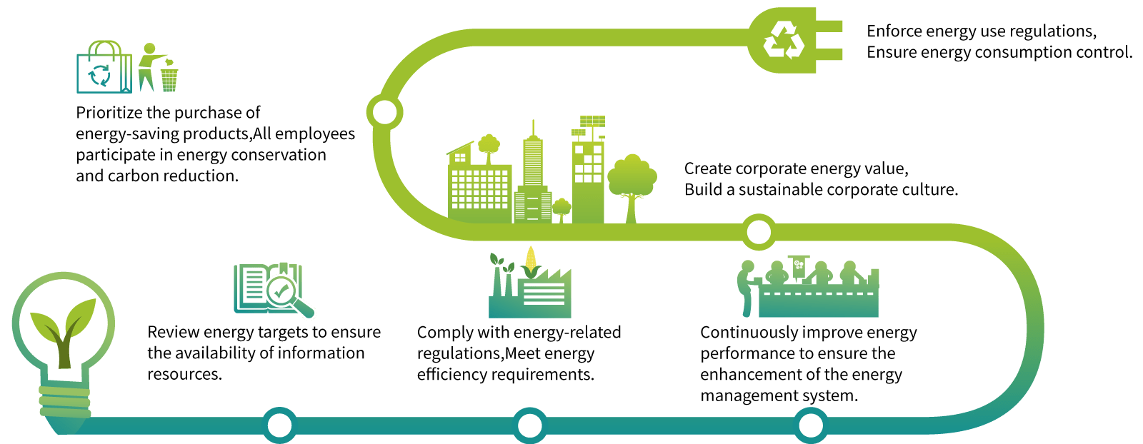 ISO 50001 Energy Management System