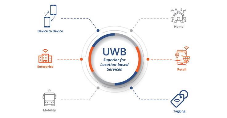 UWB推动通信技术